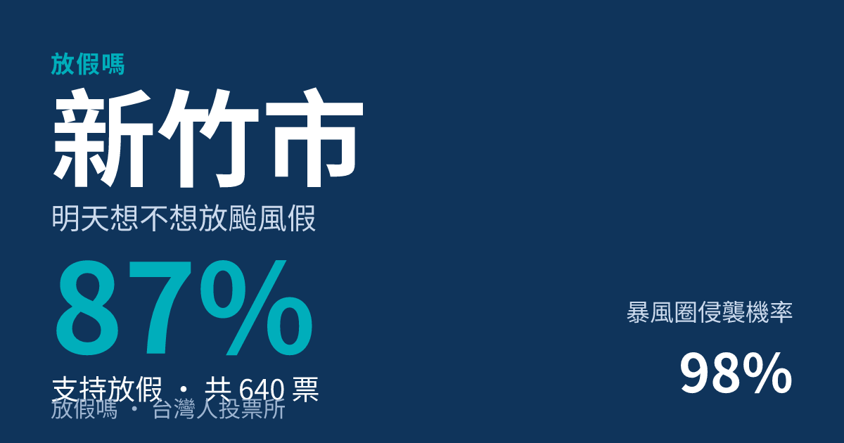 快訊/新竹市宣布明天停班停課!巴威颱風假確定 民調87%早就喊「該放」