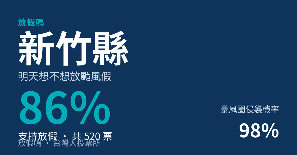 快訊/新竹縣宣布明天停班停課!巴威颱風假確定 民調86%早就喊「該放」