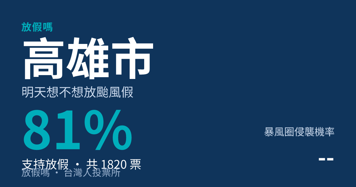 快訊／高雄市宣布明天照常上班上課 巴威颱風持續逼近