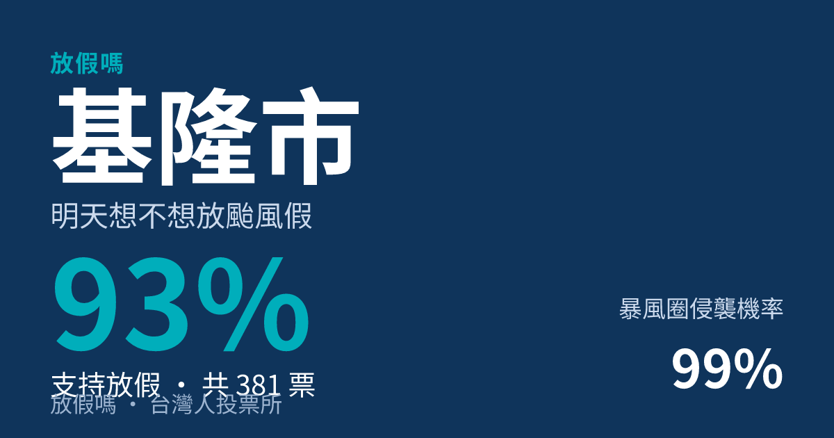 快訊／基隆市宣布明天停班停課！巴威颱風假確定 民調93%早就喊「該放」