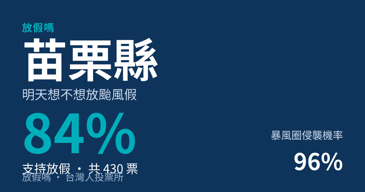 快訊/苗栗縣宣布明天停班停課!巴威颱風假確定 民調84%早就喊「該放」
