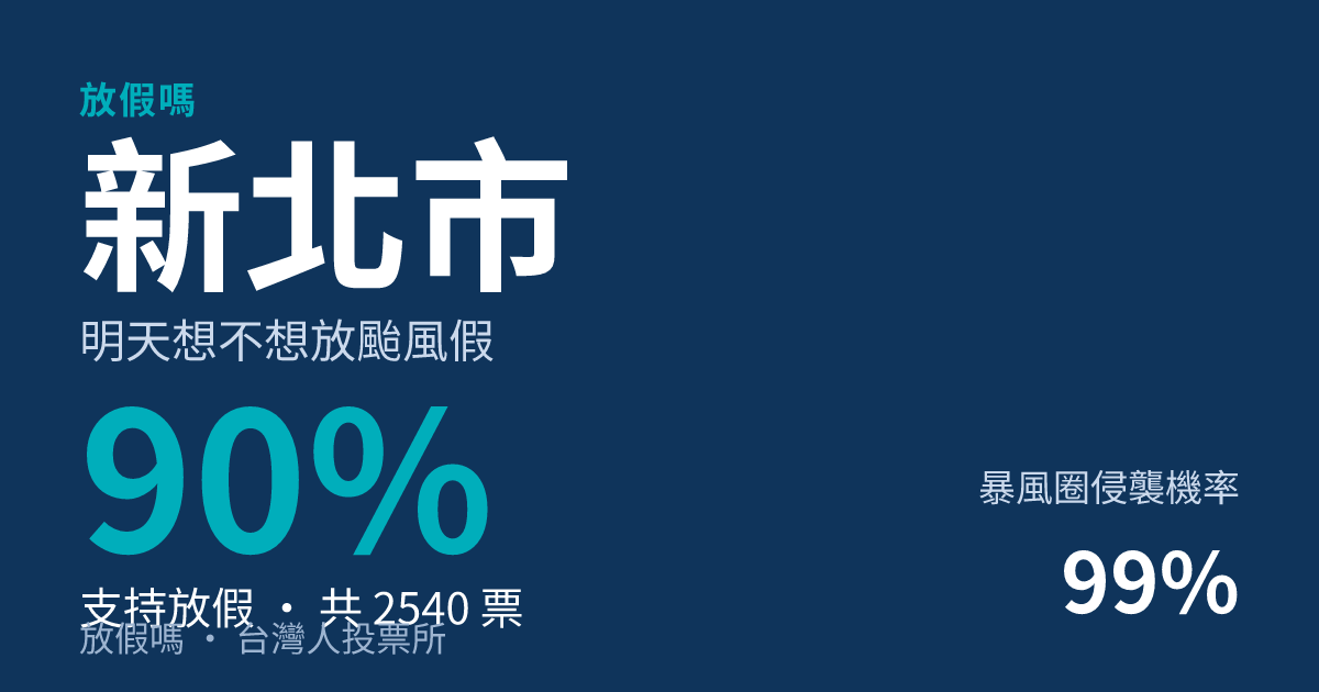 快訊／新北市宣布明天停班停課！巴威颱風假確定 民調90%早就喊「該放」