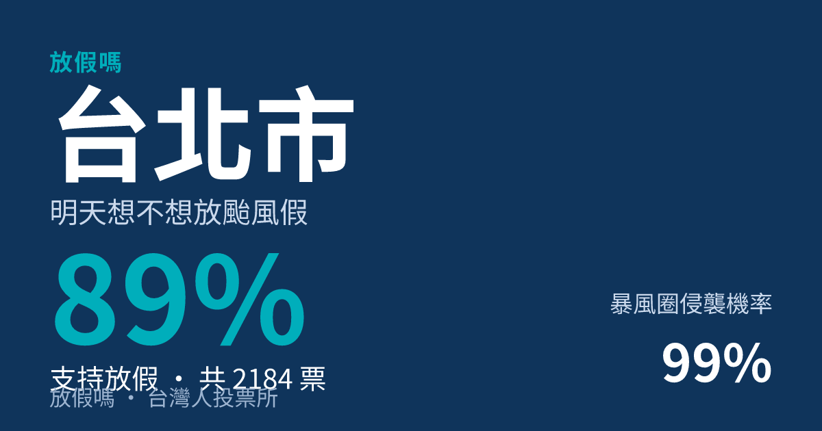 快訊／台北市宣布明天停班停課！巴威颱風假確定 民調89%早就喊「該放」