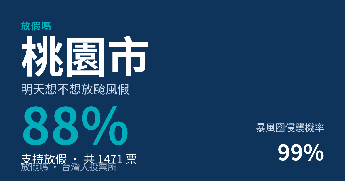 快訊/桃園市宣布明天停班停課!巴威颱風假確定 民調88%早就喊「該放」